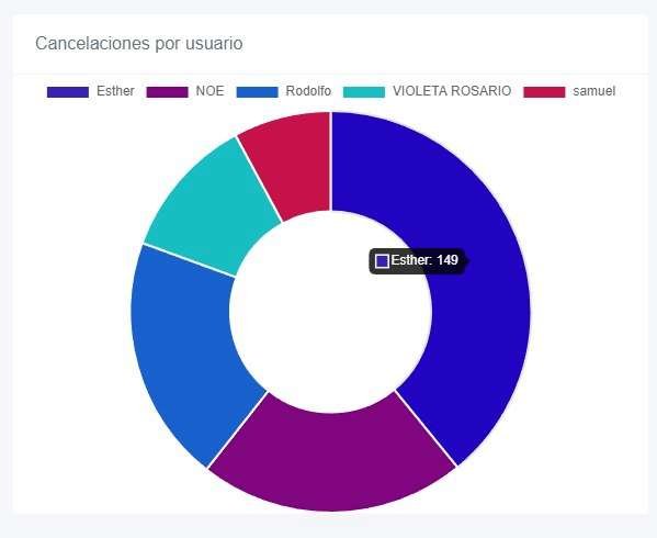 grafico de cancelaciones por usuario